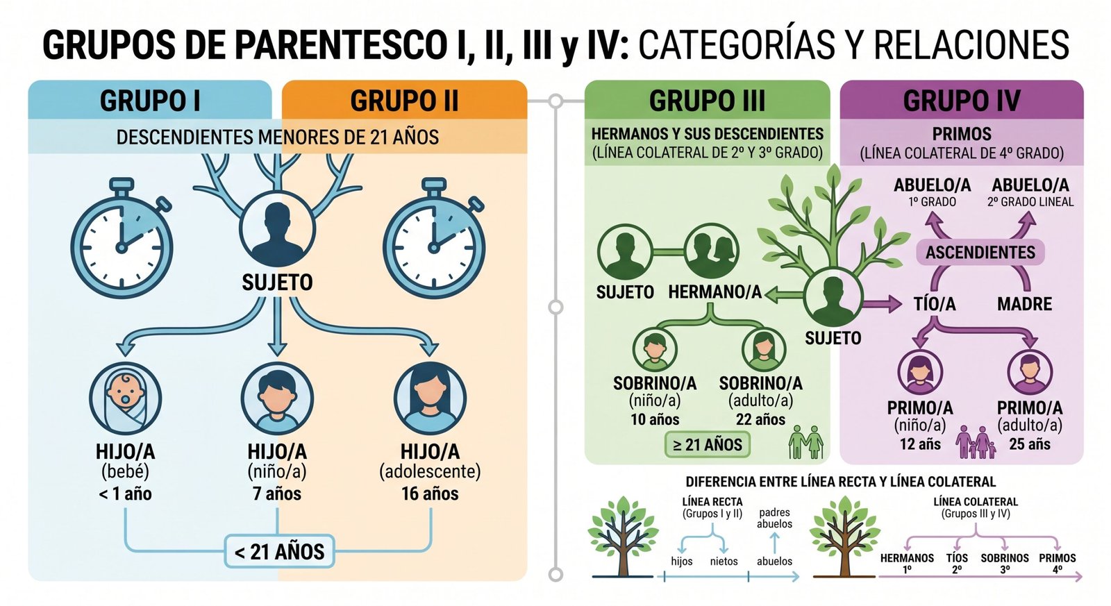 Grupos de parentesco I, II, III y IV: qué reducción te corresponde